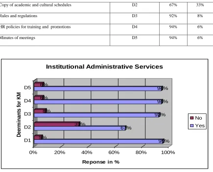 Figure 6 :  Respondent acceptance to IT based KM in HEI Administrative Services 
