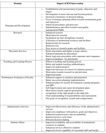 Table 1 : Impact of KM Intervention on Functional Domains 