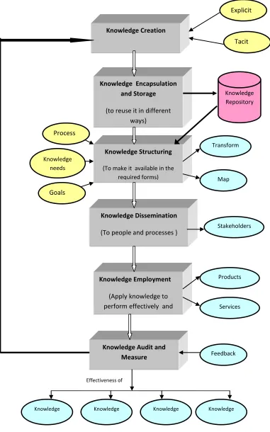 Figure 1 : The Knowledge Management Framework 