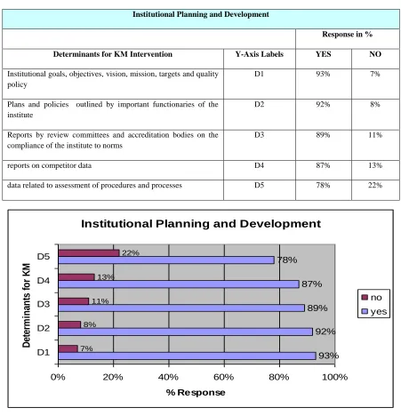 Figure 2 :  Respondent acceptance to IT based KM in HEI Institutional Planning and Development 