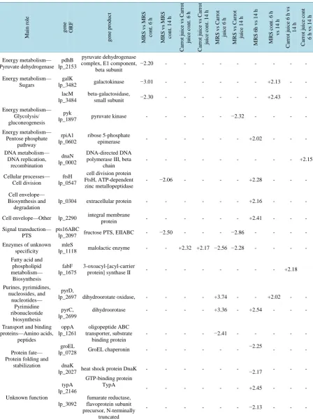 Table 1. Genes and their main roles showing mean fold change > 2.0 in ten comparisons among growth media and two growth phases