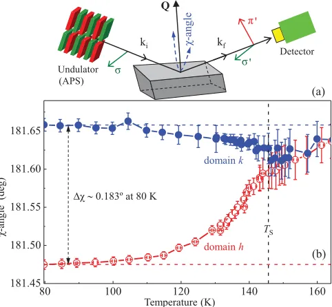FIG. 2. (Color online) (a) Illustration of the x-ray diffraction setup