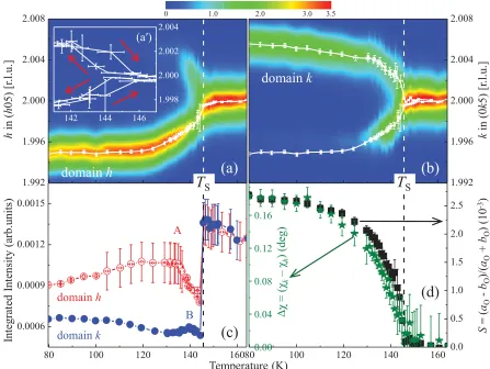 FIG. 3. (Color online) Temperature evolution of (a) the hof a ﬁrst-order O-T structural transition