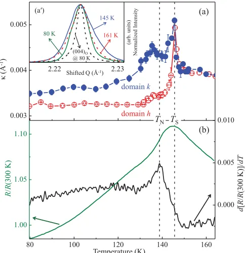 FIG. 4. (Color online) Temperature evolutions of (a) the FWHM