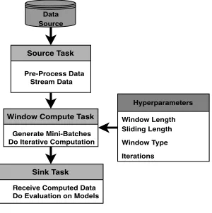 Fig. 1. Workﬂow of a Streaming ML Application