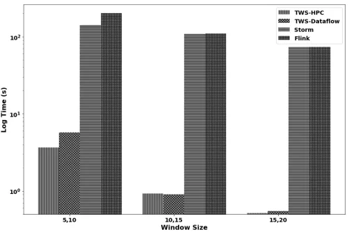 Fig. 2. Streaming SVM with Linear Kernel based experiments for tumblingwindow is recorded for both HPC and Dataﬂow programming models