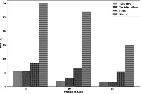 Fig. 5.Streaming KMeans for 1000 clusters-based experiments for slidingwindow is recorded for both HPC and Dataﬂow programming models