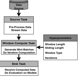 Fig. 1. Workﬂow of a Streaming ML Application