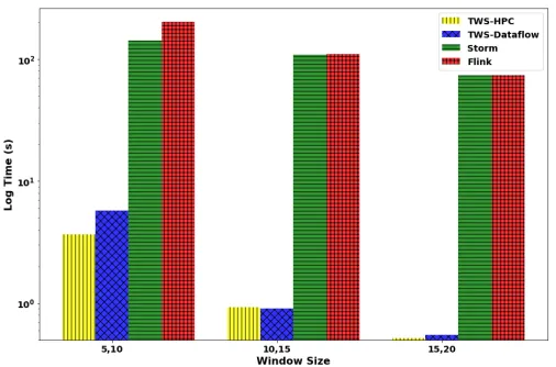 Fig. 2. Streaming SVM with Linear Kernel-based experiments for tumblingwindow is recorded for both HPC and Dataﬂow programming models