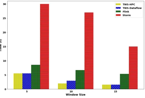 Fig. 5.Streaming KMeans for 1000 cluster-based experiments for slidingwindow is recorded for both HPC and Dataﬂow programming models
