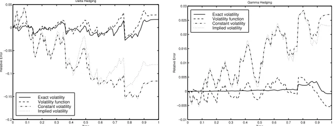 Table 1: Average Relative Hedge Errors Over 200 Sample Paths: A Synthetic Example