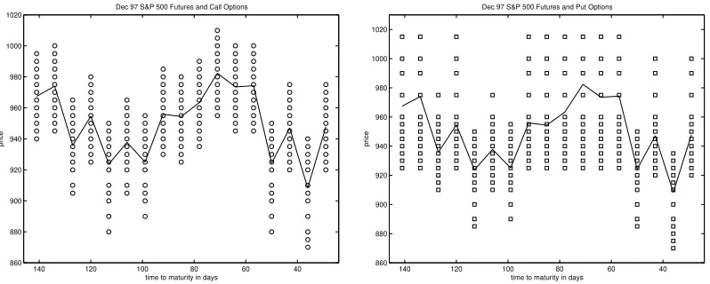 Figure 3: Futures and the Option Strikes for the September 18, 1997 Data Set