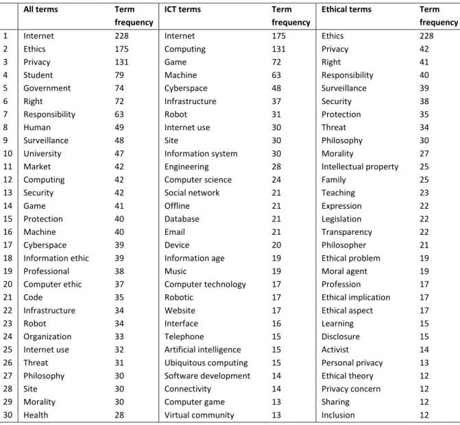 Table 1: Table with the 30 most occurring terms, ICT terms, and ethical terms. 