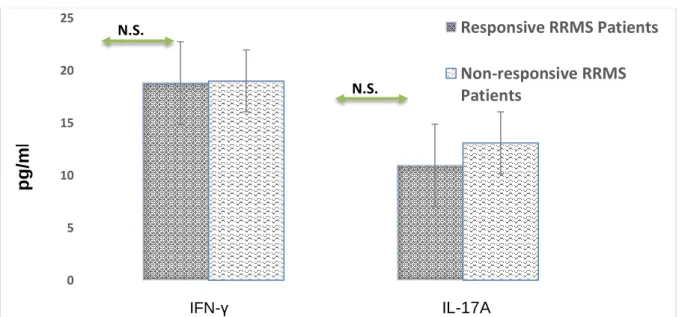 Figure 3.  The  plasma levels  of  IFN-γ and  IL-17A  in responsive  and  non-responsive Relapsing-remitting  multiple  sclerosis  (RRMS) patients 