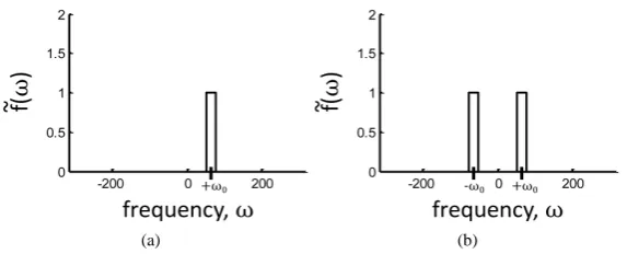 Figure 2. (a) Fourier transform of a one-sided band-pass filter, consisting of a single boxcar function centered at frequency, ω , and with width, 02 ω∆; (b) Fourier transform of a two-sided band-pass filter, also centered at frequency, ω 