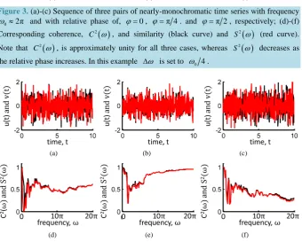 Figure 4. (a)-(c) Sequence of three pairs of broad-band time series with an approximately: (a) frequency-independent coherence, (b) coherence that increases with frequency, and (c) cohe-rence that decreases with frequency; (d)-(f) Corresponding coherence, 