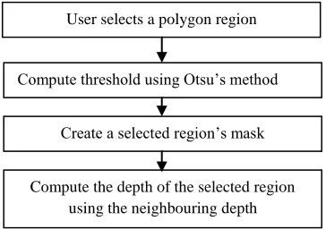 Fig 5: Depth gradient (blue color), (a) Ceramic, (b) Plastic, (c) Plant.