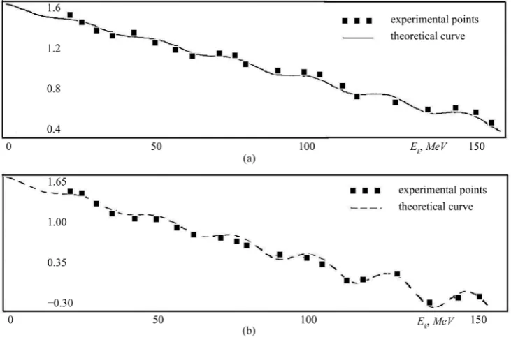 Figure 4. The inclusive process 4He + Ta → t + X (720 MeV/nucleon), experimental data are taken from [11]