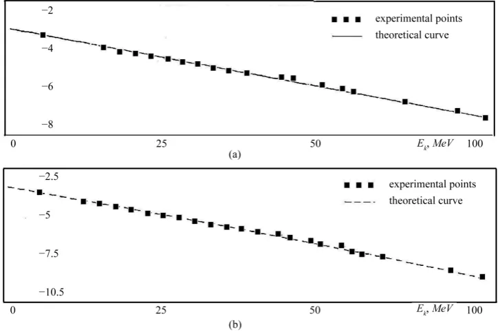 Table 1. Parameters of time resonances for some inclusive spectra.                                                 