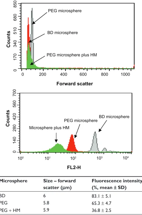 Figure 1A shows the fluorescence intensity relationship between the PEG microspheres, PEG microspheres bearing the adsorbed herbal mixture, and standard BD microspheres