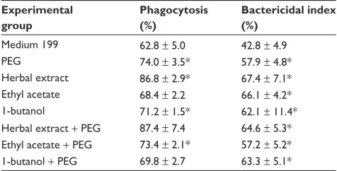 Table 4 Bacterial phagocytosis and the bactericidal activity index from blood mononuclear cells (mean ± standard deviation, n = 10 in each treatment)