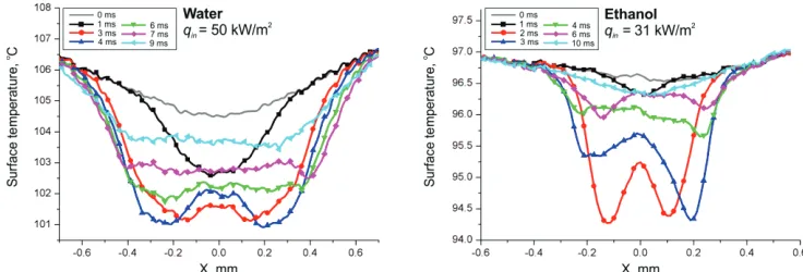 Fig. 1. High-speed IR camera images of evolution of temperature field under single vapour bubble at water boiling (q = 50 kW/m2)