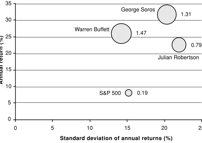 FIGURE 1.1Performance of Greatest Long-Term Money ManagersSource: Hagstrom (1994), Peltz (2001), Datastream, TASS, Managed Account Reports.