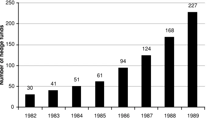 FIGURE 1.3Number of Hedge Funds in the 1980sSource: Quellos Group.