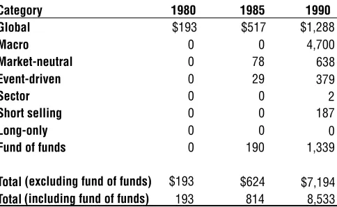 Table 1.1Hedge Fund Assets under Management in the1980s ($ millions)