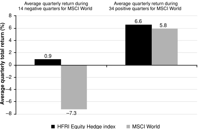 FIGURE 1.5Asymmetrical versus Symmetrical Return Proﬁle, 1990–2001Source: Hedge Fund Research, Datastream, UBS Warburg (2000).