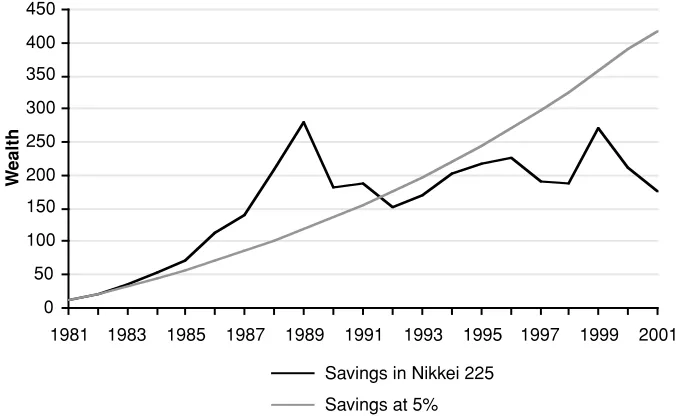 FIGURE 1.6Low Volatility Savings Plan Compared with Equity InvestmentSource: Datastream.