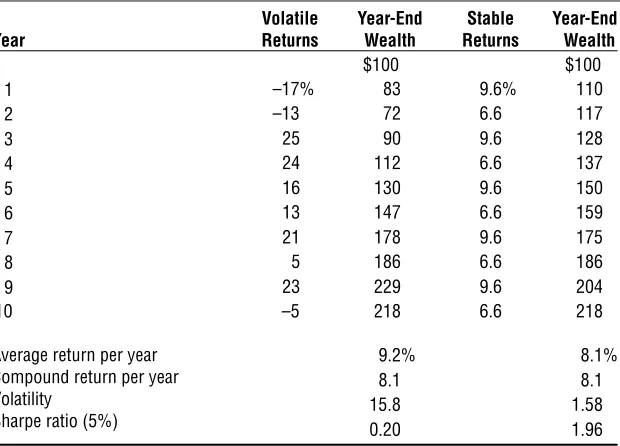 Table 1.3Volatile versus Stable Returns