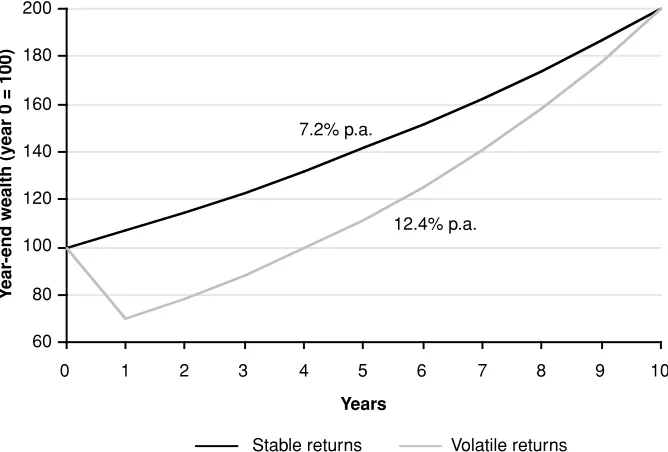 FIGURE 1.7Different Ways of Doubling an Initial Investment of $100