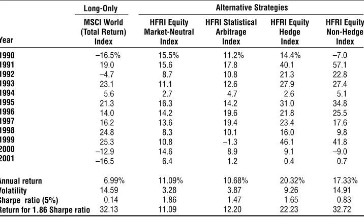 Table 1.4Long-Only Compared with Market-Neutral and Long/Short Equity