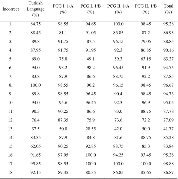 Table 9. Incorrect use of comma based on each point of use  Incorrect  Turkish  Language  (%)  PCG I