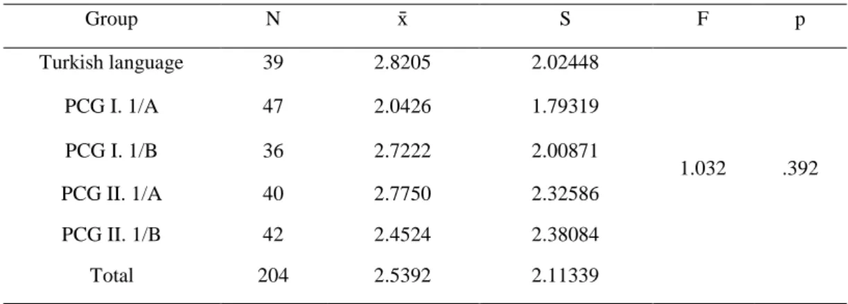 Table 10. One-Way ANOVA Comparison of Correct Comma Use Based on the Department Variable  Group  N  x̄  S  F  p  Turkish language  39  2.8205  2.02448  1.032  .392 PCG I