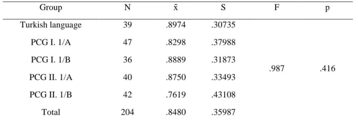 Table 13. One-Way ANOVA Comparison of Correct Question Mark Use Based on the Department Variable 