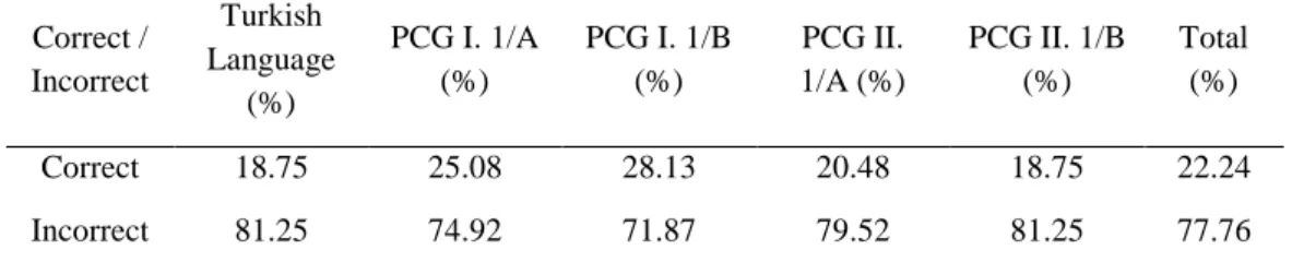 Table 15. The total correct/incorrect exclamation point use rates 