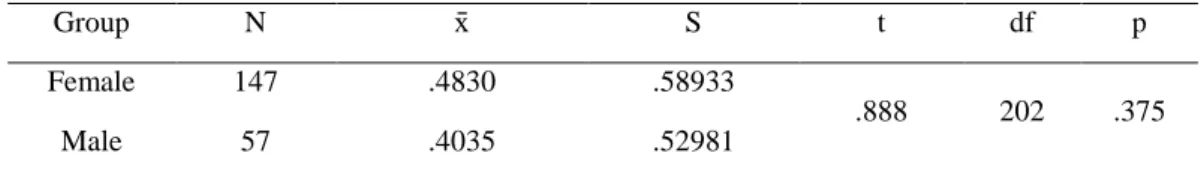 Table 18. Comparison of the exclamation point use based on gender 