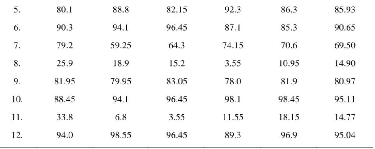 Table 4. Incorrect use of the period mark based on each point it was used in the sentence 