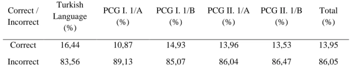 Table 7. The total correct/incorrect comma use rates 