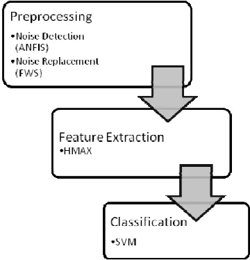 Figure 1. Our ear verification system [7] 
