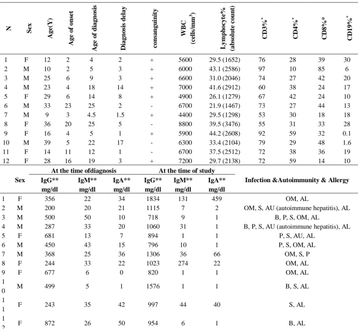Table  2. Summary  of the  demographic  and immunological  characteristics  of  subjected  common  variable immunodeficiency  (CVID) patients 