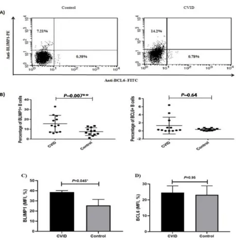 Figure  4.  Flow  cytometry  analysis  and  MFI  data  of  B  lymphocyte  induced  maturation  protein  1  (BLIMP1)  and  B-cell  lymphoma 6 protein(BCL6) expressing cells in a population of purified CD19+ B cells isolated from patients with  common  varia