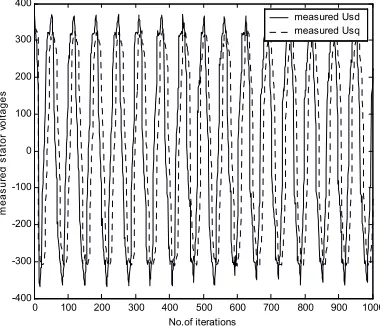 Fig.2-Measured stator voltages Usd and Usq 