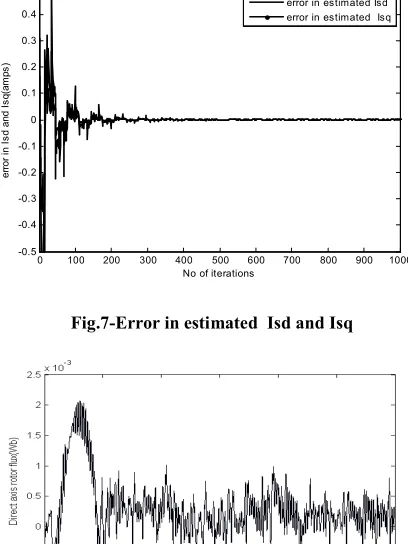 Fig.7-Error in estimated  Isd and Isq 