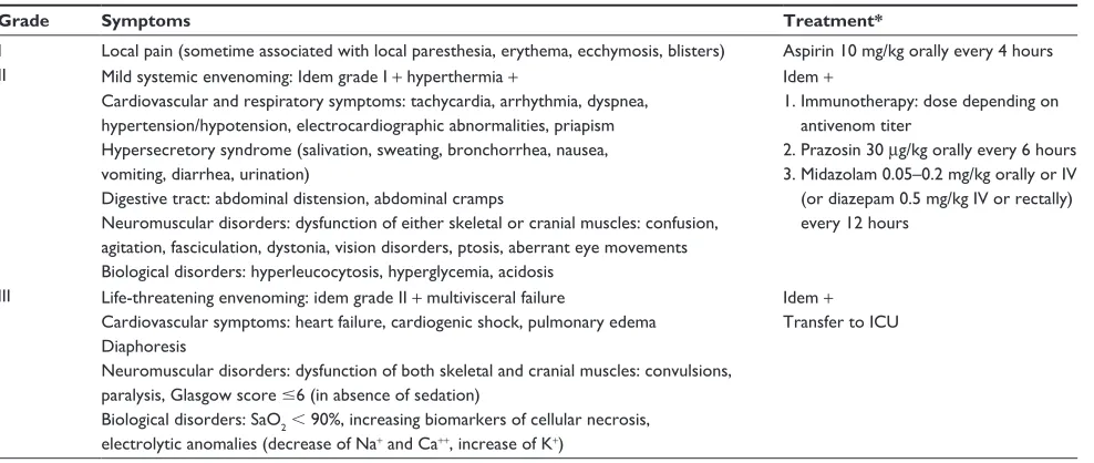 Table 1 Clinical score of scorpion envenoming and corresponding treatment