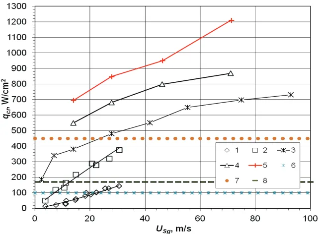 Fig. 3. Critical heat flux vs. superficial gas velocity, Utemperature of 75 K [10]; 8 – water flow boiling in a mini-channel for mass flow rate 175 kg/mSg, liquid Reynolds number, Rel, and channel height, H