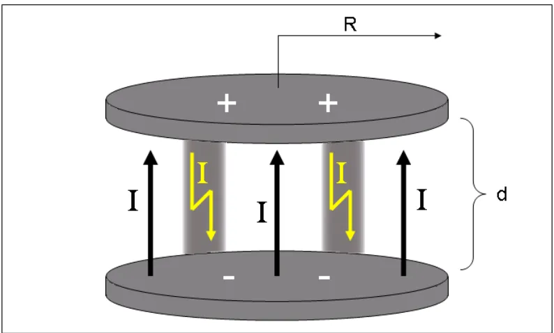 Figure 2.7: Sketch of the capacitor used to model the space-charge regions of a thunder-