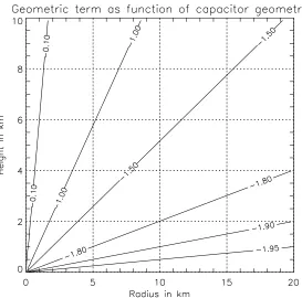 Figure 2.9: The geometric term as a function of the plates’ radius and their separationdistance
